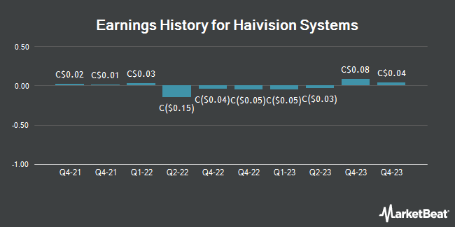 Earnings History for Haivision Systems (TSE:HAI)