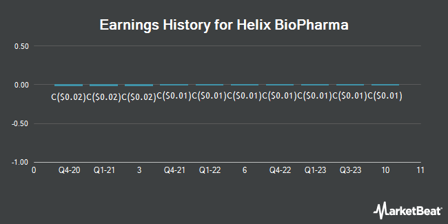 Earnings History for Helix BioPharma (TSE:HBP)