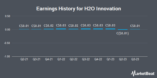 Earnings History for H2O Innovation (TSE:HEO)