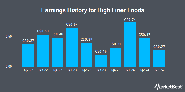 Earnings History for High Liner Foods (TSE:HLF)