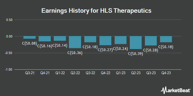 Earnings History for HLS Therapeutics (TSE:HLS)