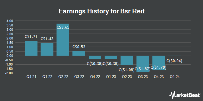 Earnings History for Bsr Reit (TSE:HOM)