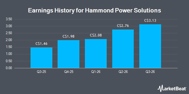 Earnings History for Hammond Power Solutions (TSE:HPS.A)