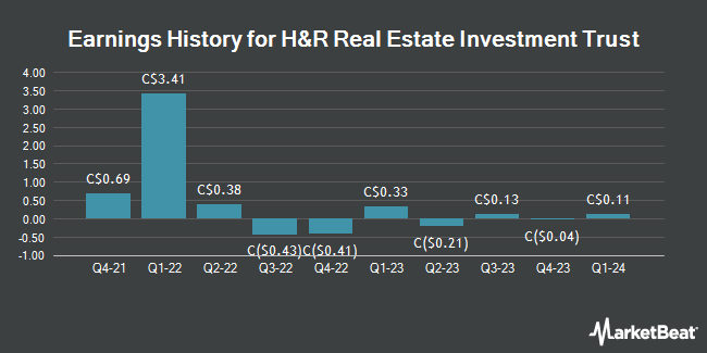Earnings History for H&R Real Estate Investment Trust (TSE:HR)