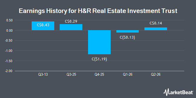 Earnings History for H&R Real Estate Investment Trust (TSE:HR.UN)