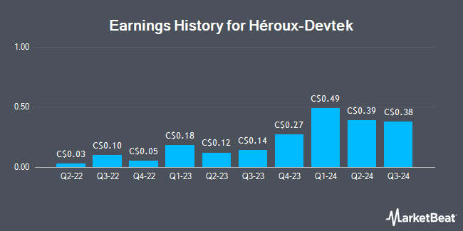Earnings History for Héroux-Devtek (TSE:HRX)