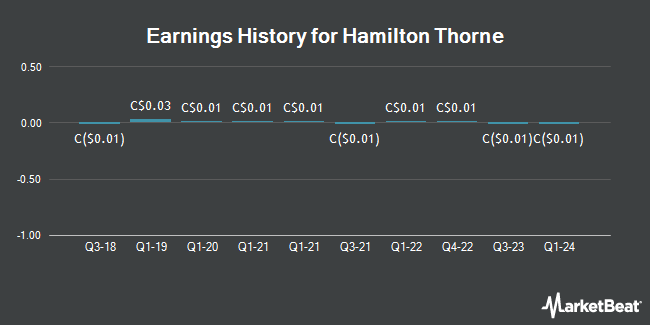 Earnings History for Hamilton Thorne (TSE:HTL)
