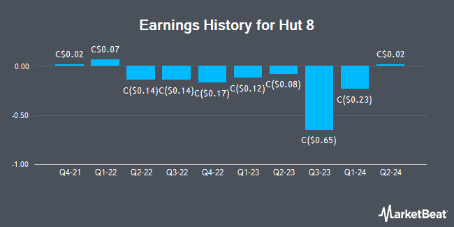 Earnings History for Hut 8 (TSE:HUT)