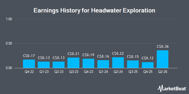 Earnings History for Headwater Exploration (TSE:HWX)
