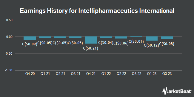 Earnings History for Intellipharmaceutics International (TSE:I)