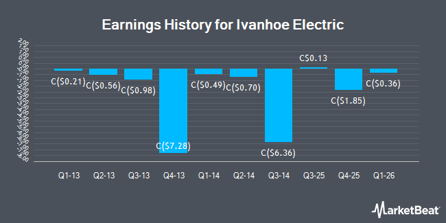 Earnings History for Ivanhoe Electric (TSE:IE)