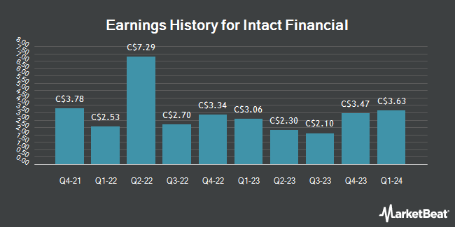 Earnings History for Intact Financial (TSE:IFC)