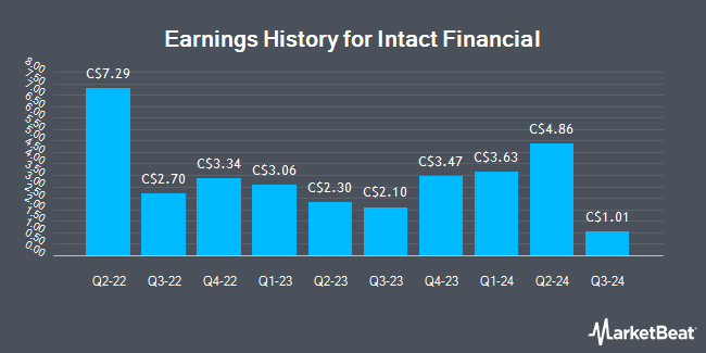 Earnings History for Intact Financial (TSE:IFC)