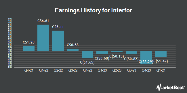 Earnings History for Interfor (TSE:IFP)