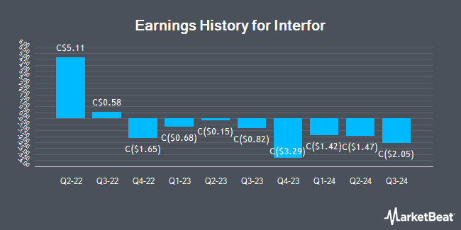 Earnings History for Interfor (TSE:IFP)