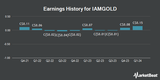 Earnings History for IAMGOLD (TSE:IMG)