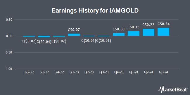 Earnings History for IAMGOLD (TSE:IMG)