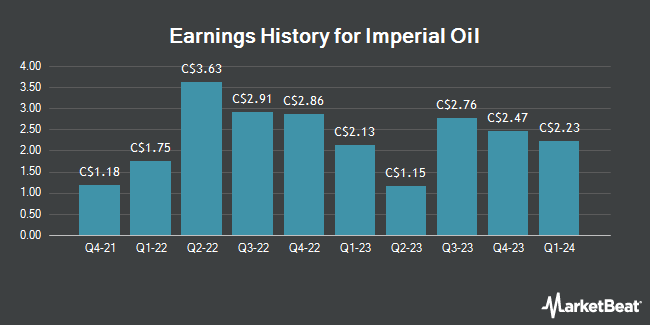 Earnings History for Imperial Oil (TSE:IMO)
