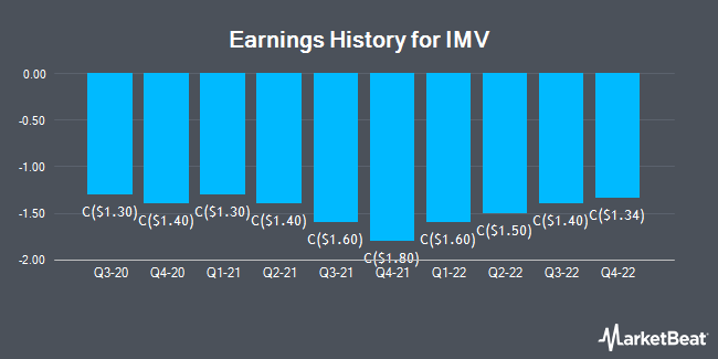 Earnings History for IMV (TSE:IMV)
