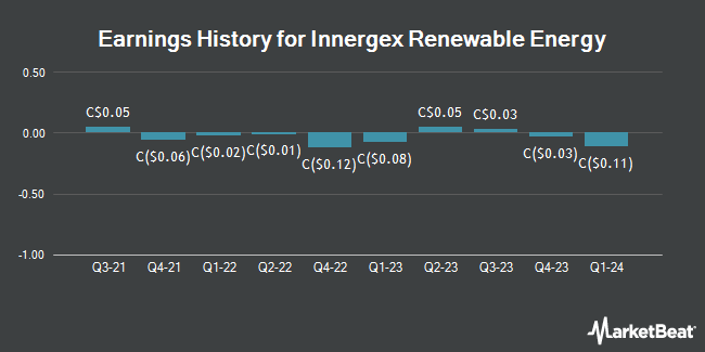 Earnings History for Innergex Renewable Energy (TSE:INE)