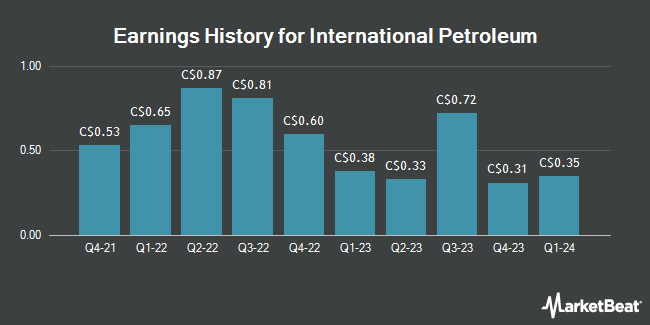 Earnings History for International Petroleum (TSE:IPC)