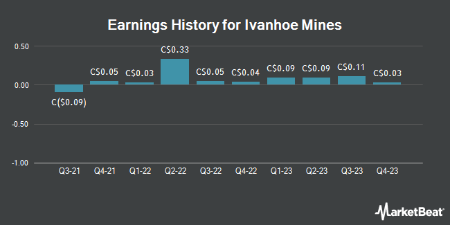 Earnings History for Ivanhoe Mines (TSE:IVN)