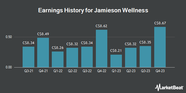Earnings History for Jamieson Wellness (TSE:JWE)