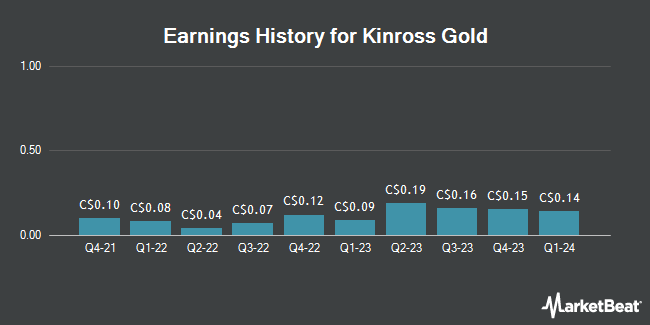 Earnings History for Kinross Gold (TSE:K)