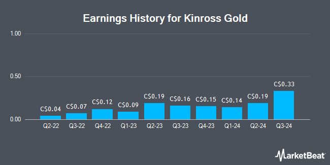 Earnings History for Kinross Gold (TSE:K)