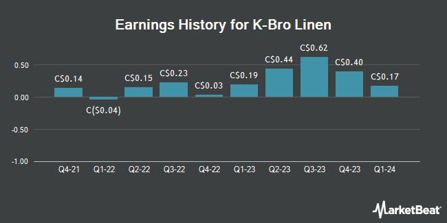 Earnings History for K-Bro Linen (TSE:KBL)