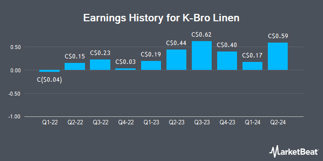 Earnings History for K-Bro Linen (TSE:KBL)