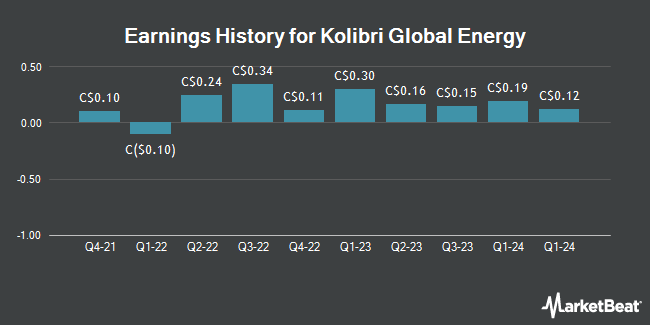 Earnings History for Kolibri Global Energy (TSE:KEI)