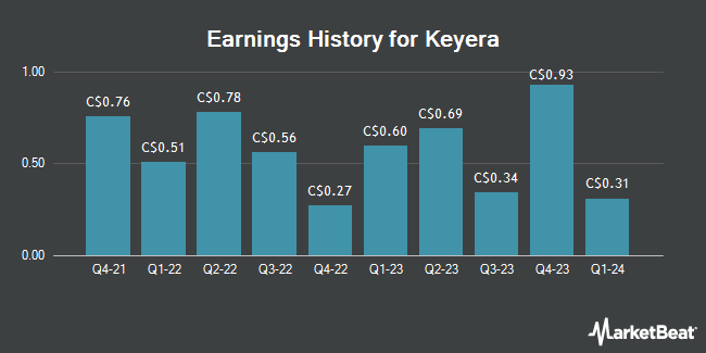 Earnings History for Keyera (TSE:KEY)