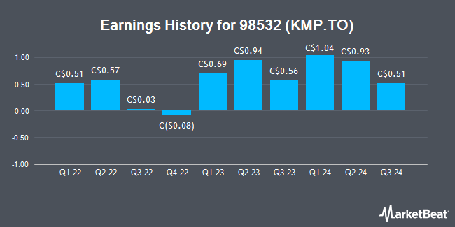 Earnings History for 98532 (KMP.TO) (TSE:KMP)