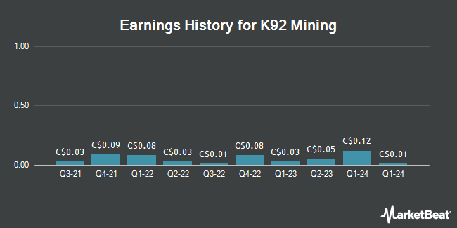 Earnings History for K92 Mining (TSE:KNT)