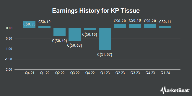 Earnings History for KP Tissue (TSE:KPT)