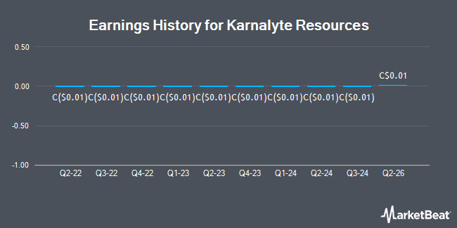Earnings History for Karnalyte Resources (TSE:KRN)