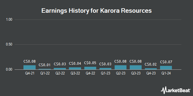 Earnings History for Karora Resources (TSE:KRR)