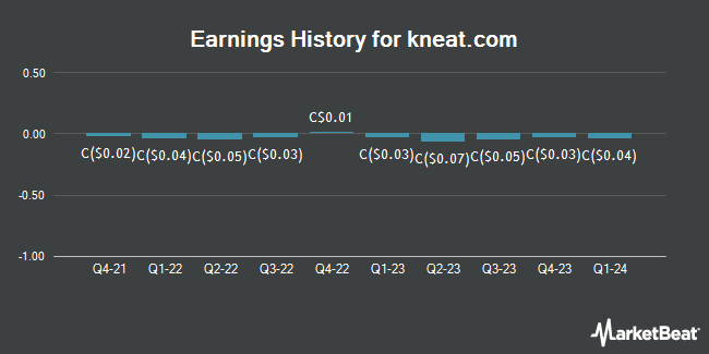 Earnings History for kneat.com (TSE:KSI)