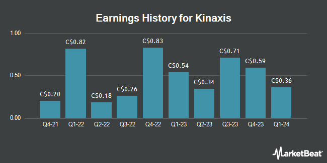 Earnings History for Kinaxis (TSE:KXS)