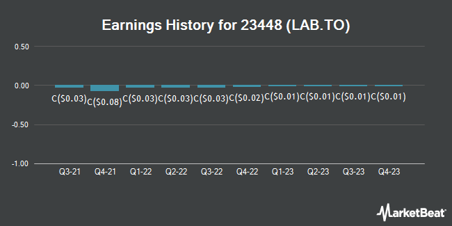 Earnings History for 23448 (LAB.TO) (TSE:LAB)