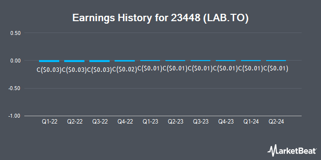 Earnings History for 23448 (LAB.TO) (TSE:LAB)