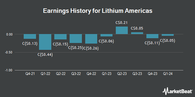 Earnings History for Lithium Americas (TSE:LAC)