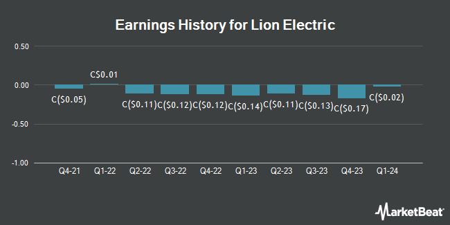 Earnings History for Lion Electric (TSE:LEV)
