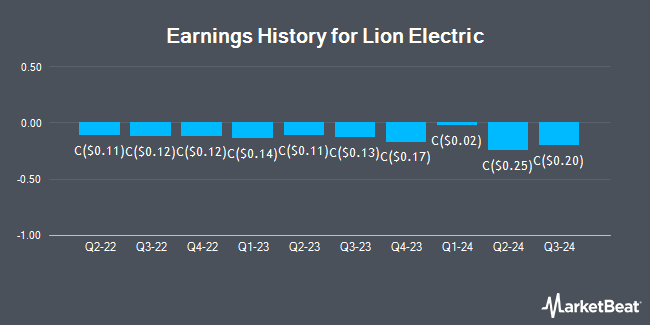 Earnings History for Lion Electric (TSE:LEV)