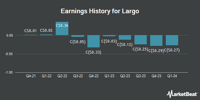 Earnings History for Largo (TSE:LGO)