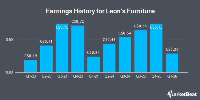 Earnings History for Leon's Furniture (TSE:LNF)