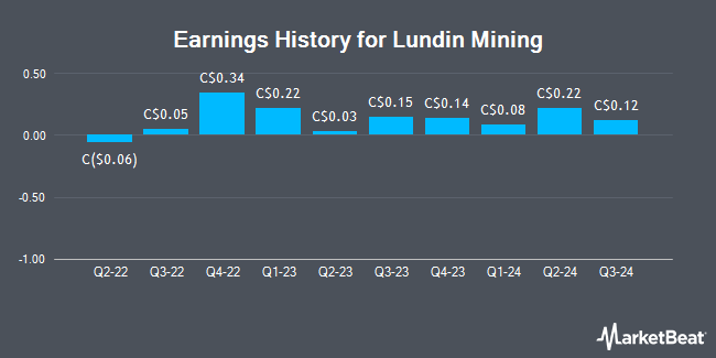 Earnings History for Lundin Mining (TSE:LUN)