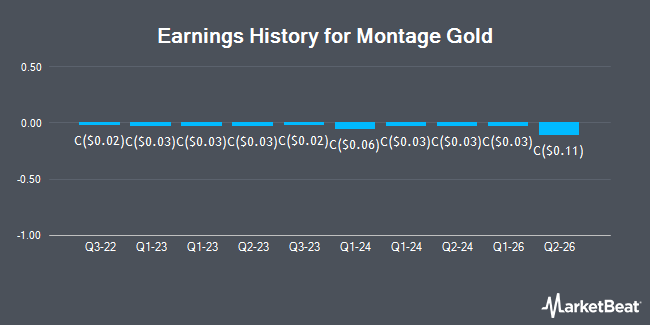 Earnings History for Montage Gold (TSE:MAU)