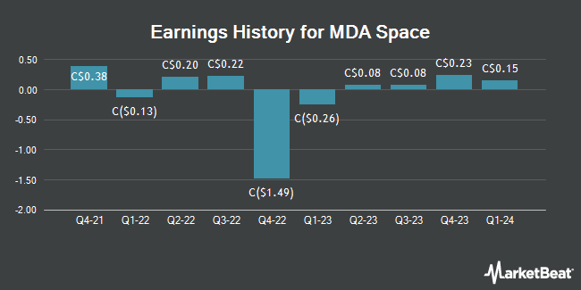 Earnings History for MDA (TSE:MDA)